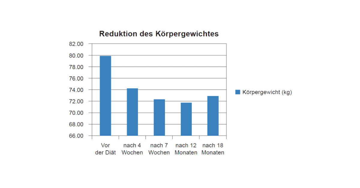 In 3 Phasen zum Wunschgewicht – So funktioniert es